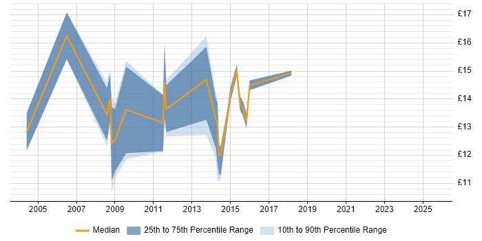 Contractor hourly rate distribution trend for 2nd Line Support Engineer job vacancies in Staffordshire