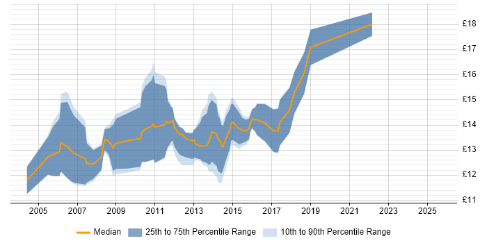 Contractor hourly rate distribution trend for 2nd Line Support job vacancies in Staffordshire
