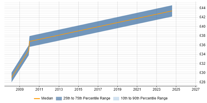 Contractor hourly rate distribution trend for jobs in Staffordshire citing 3D Modelling