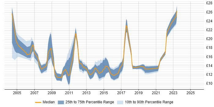 Contractor hourly rate distribution trend for jobs in Staffordshire citing Active Directory Contractor hourly rate distribution trend for jobs in Staffordshire citing Active Directory