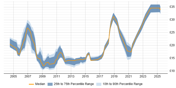 Contractor hourly rate distribution trend for Analyst job vacancies in Staffordshire Contractor hourly rate distribution trend for Analyst job vacancies in Staffordshire