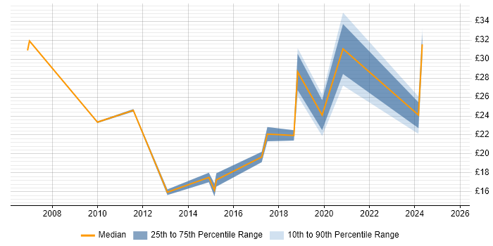 Contractor hourly rate distribution trend for jobs in Staffordshire citing Analytical Skills