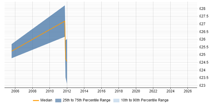 Contractor hourly rate distribution trend for jobs in Staffordshire citing Apache