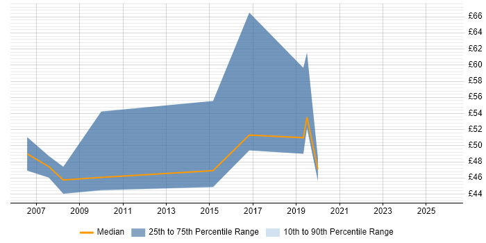 Contractor hourly rate distribution trend for Architect job vacancies in Staffordshire