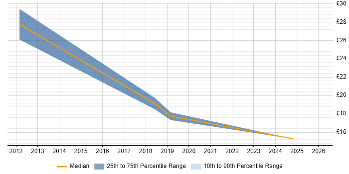 Contractor hourly rate distribution trend for jobs in Staffordshire citing Asset Management