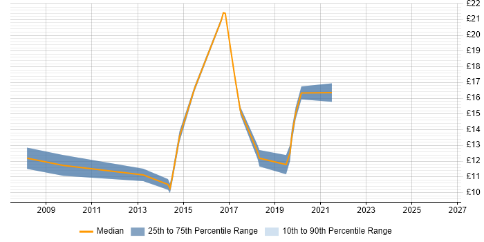 Contractor hourly rate distribution trend for jobs in Staffordshire citing Break/Fix