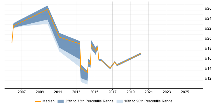 Contractor hourly rate distribution trend for Analyst job vacancies in Burton-upon-Trent