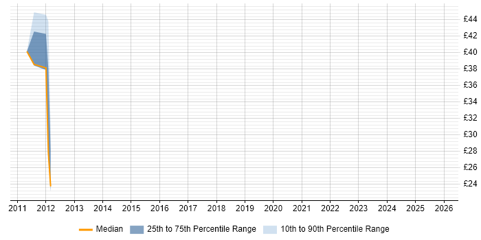 Contractor hourly rate distribution trend for Consultant job vacancies in Burton-upon-Trent