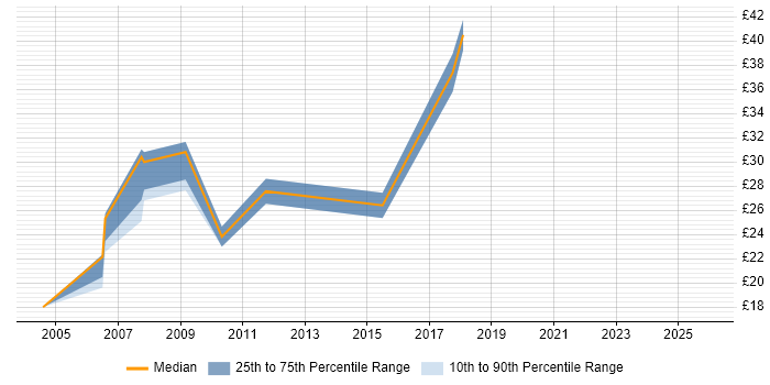 Contractor hourly rate distribution trend for Developer job vacancies in Burton-upon-Trent