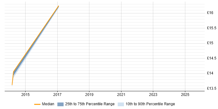 Contractor hourly rate distribution trend for jobs in Burton-upon-Trent citing Migration Contractor hourly rate distribution trend for jobs in Burton-upon-Trent citing Migration