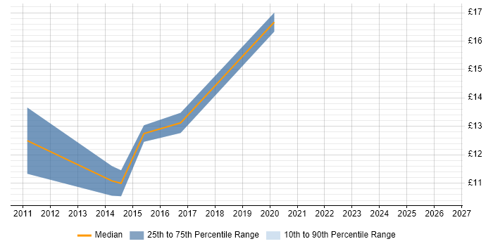 Contractor hourly rate distribution trend for Service Analyst job vacancies in Burton-upon-Trent