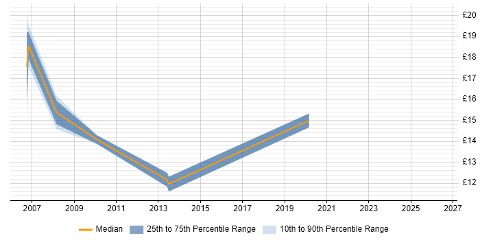 Contractor hourly rate distribution trend for jobs in Burton-upon-Trent citing SLA