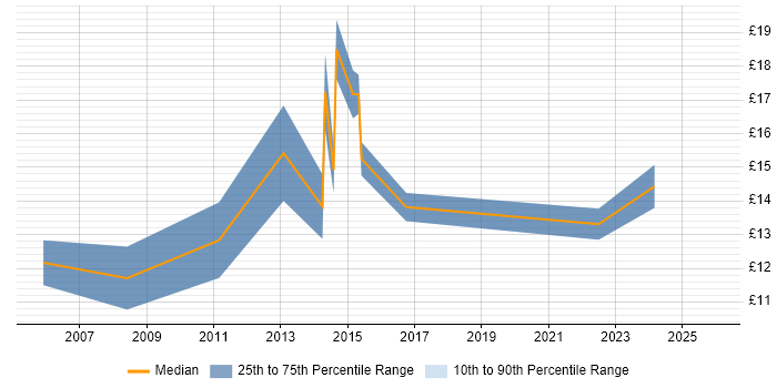 Contractor hourly rate distribution trend for jobs in Burton-upon-Trent citing Social Skills