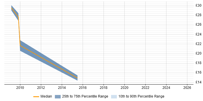Contractor hourly rate distribution trend for jobs in Burton-upon-Trent citing SQL