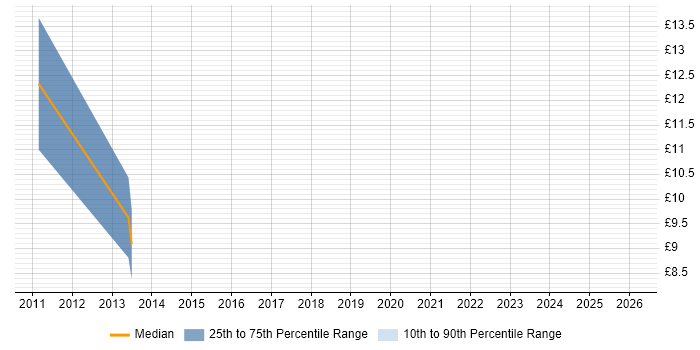 Contractor hourly rate distribution trend for jobs in Burton-upon-Trent citing Time Management