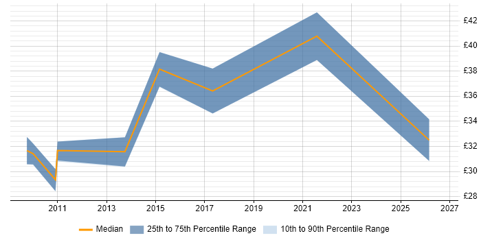 Contractor hourly rate distribution trend for jobs in Staffordshire citing C++