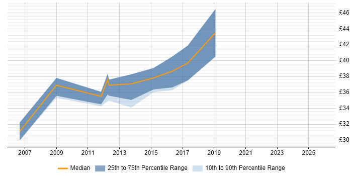 Contractor hourly rate distribution trend for jobs in Staffordshire citing C