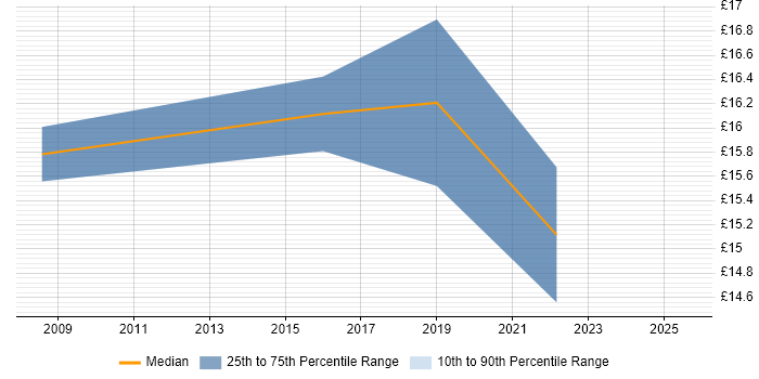 Contractor hourly rate distribution trend for jobs in Cannock citing Cisco