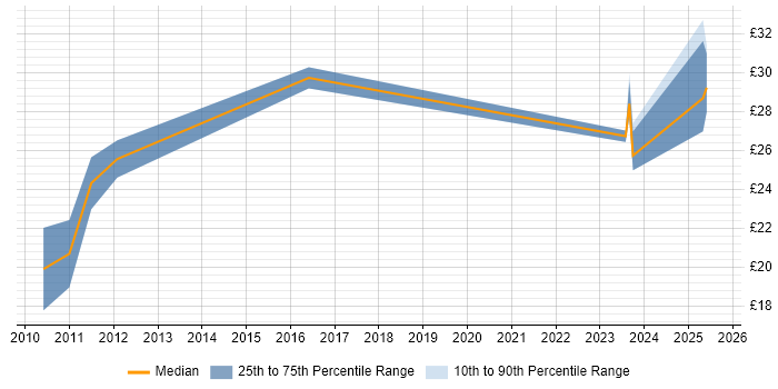 Contractor hourly rate distribution trend for jobs in Staffordshire citing CCNA Contractor hourly rate distribution trend for jobs in Staffordshire citing CCNA