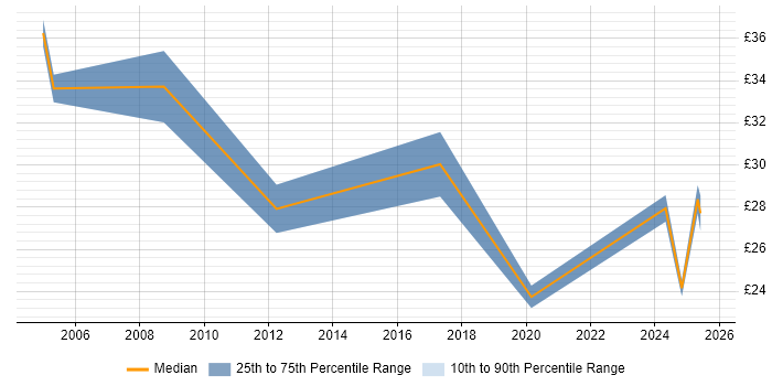 Contractor hourly rate distribution trend for jobs in Staffordshire citing Change Management
