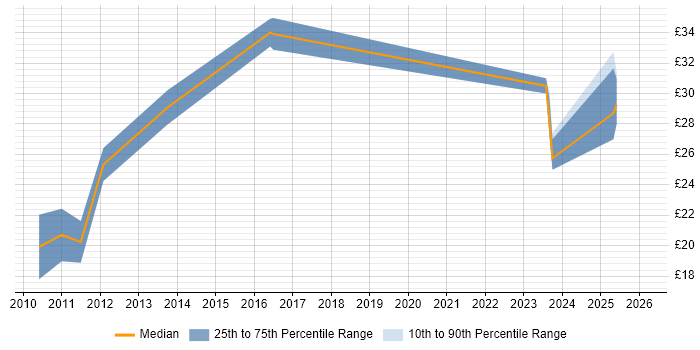 Contractor hourly rate distribution trend for jobs in Staffordshire citing Cisco Certification