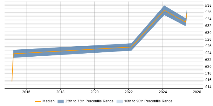 Contractor hourly rate distribution trend for jobs in Staffordshire citing Computer Science