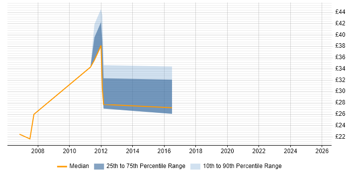 Contractor hourly rate distribution trend for Consultant job vacancies in Staffordshire