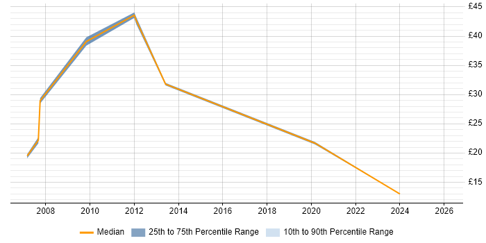 Contractor hourly rate distribution trend for jobs in Staffordshire citing CRM