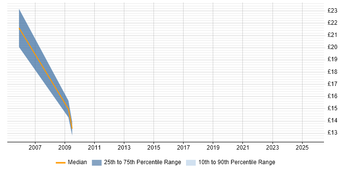 Contractor hourly rate distribution trend for jobs in Staffordshire citing Data Protection