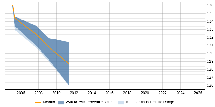 Contractor hourly rate distribution trend for DBA job vacancies in Staffordshire