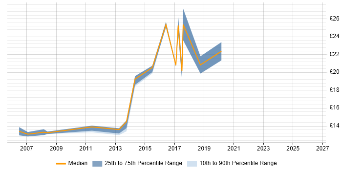 Contractor hourly rate distribution trend for jobs in Staffordshire citing Dell