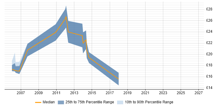 Contractor hourly rate distribution trend for Designer job vacancies in Staffordshire