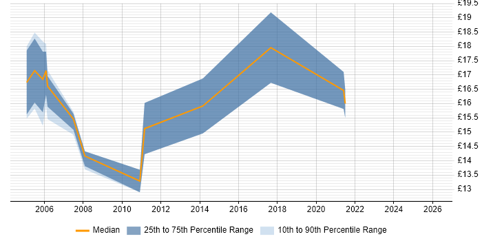 Contractor hourly rate distribution trend for Desktop Analyst job vacancies in Staffordshire