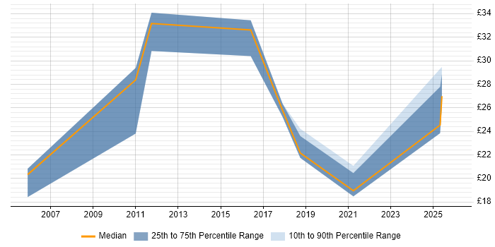 Contractor hourly rate distribution trend for jobs in Staffordshire citing DHCP