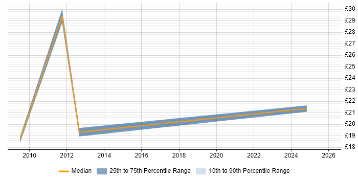 Contractor hourly rate distribution trend for jobs in Staffordshire citing Disaster Recovery