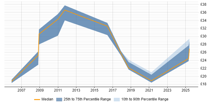 Contractor hourly rate distribution trend for jobs in Staffordshire citing DNS