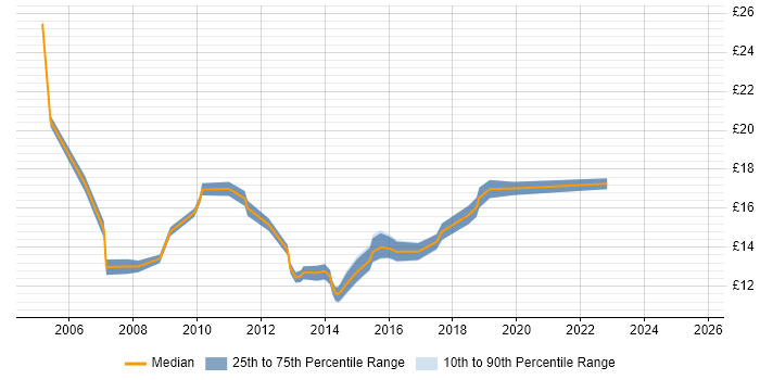 Contractor hourly rate distribution trend for jobs in Staffordshire citing Driving Licence Contractor hourly rate distribution trend for jobs in Staffordshire citing Driving Licence