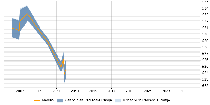 Contractor hourly rate distribution trend for jobs in Staffordshire citing E-Commerce
