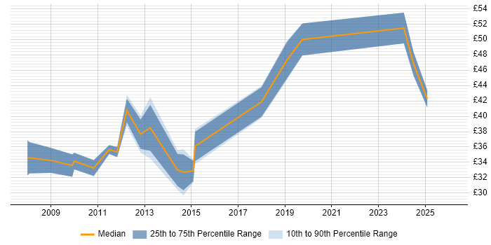 Contractor hourly rate distribution trend for jobs in Staffordshire citing Electronics
