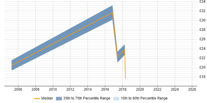 Contractor hourly rate distribution trend for jobs in Staffordshire citing ERP