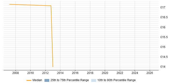 Contractor hourly rate distribution trend for Exchange Engineer job vacancies in Staffordshire