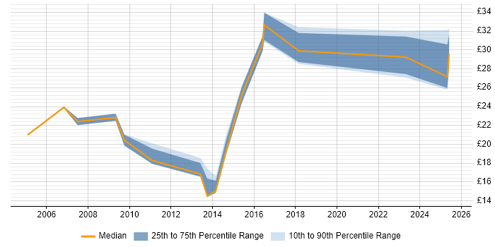 Contractor hourly rate distribution trend for jobs in Staffordshire citing Firewall