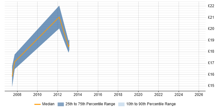Contractor hourly rate distribution trend for jobs in Staffordshire citing GIS