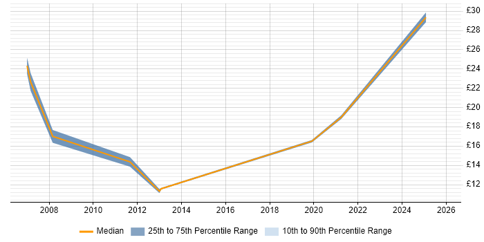 Contractor hourly rate distribution trend for Hardware Engineer job vacancies in Staffordshire
