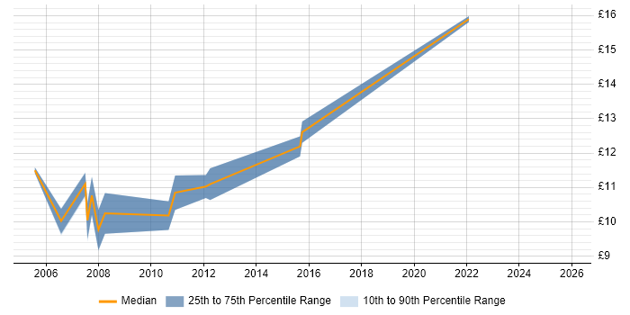Contractor hourly rate distribution trend for Help Desk Analyst job vacancies in Staffordshire