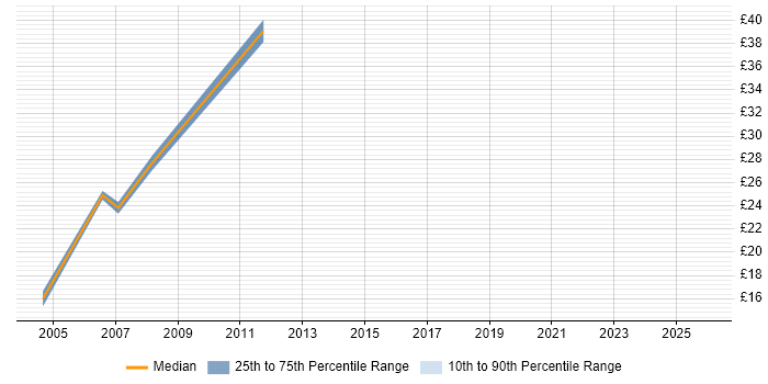 Contractor hourly rate distribution trend for jobs in Staffordshire citing IBM