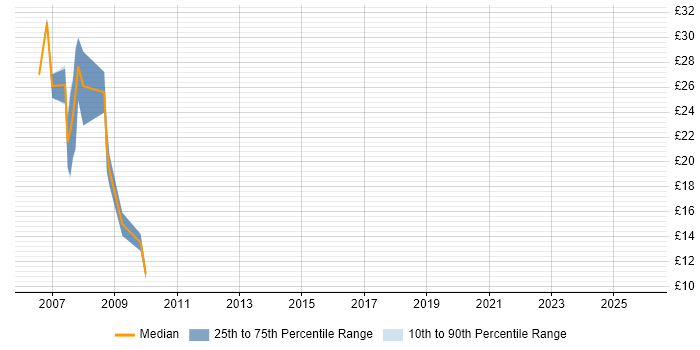 Contractor hourly rate distribution trend for Information Analyst job vacancies in Staffordshire