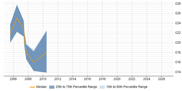 Contractor hourly rate distribution trend for jobs in Staffordshire citing Information Management