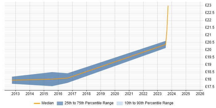 Contractor hourly rate distribution trend for jobs in Staffordshire citing Infrastructure Engineering