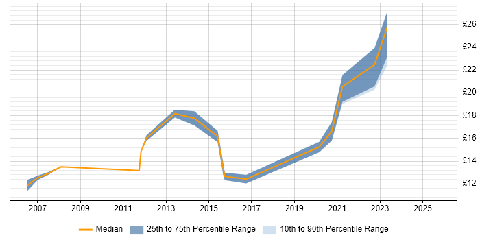 Contractor hourly rate distribution trend for IT Analyst job vacancies in Staffordshire